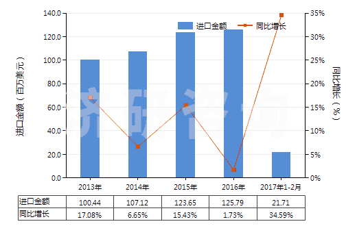2013-2017年2月中國硫化橡膠制其他手套(硬化橡膠的除外)(HS40151900)進(jìn)口總額及增速統(tǒng)計(jì)
